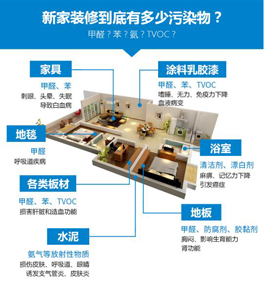 面對(duì)裝修甲醛污染，如何減少甲醛危害
